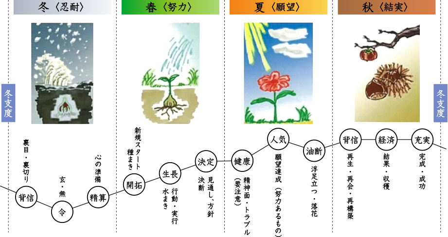 運命周期